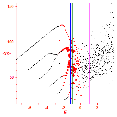 Peres lattice <N>